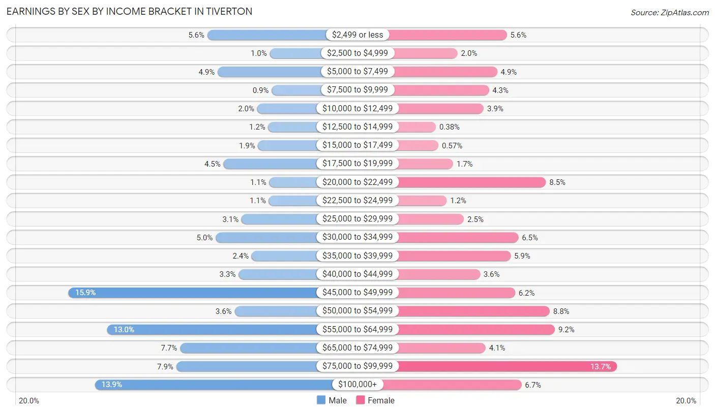 Earnings by Sex by Income Bracket in Tiverton