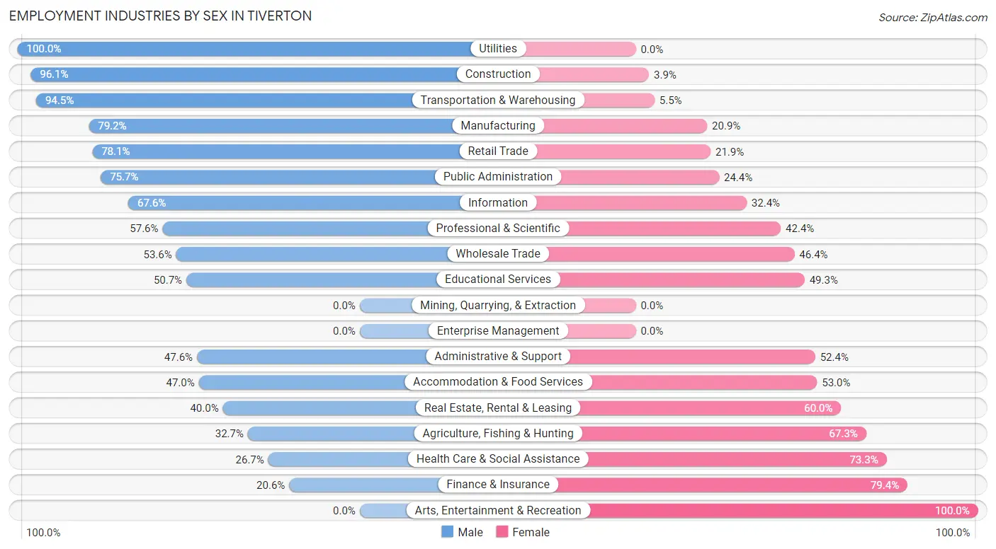 Employment Industries by Sex in Tiverton