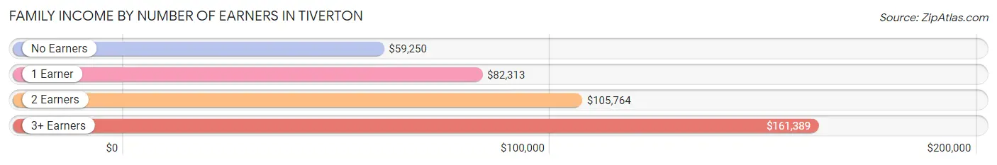 Family Income by Number of Earners in Tiverton