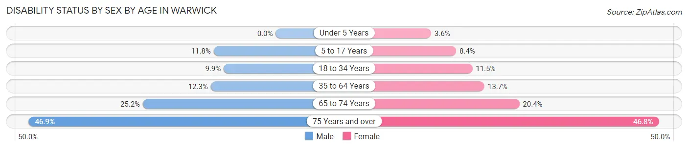 Disability Status by Sex by Age in Warwick