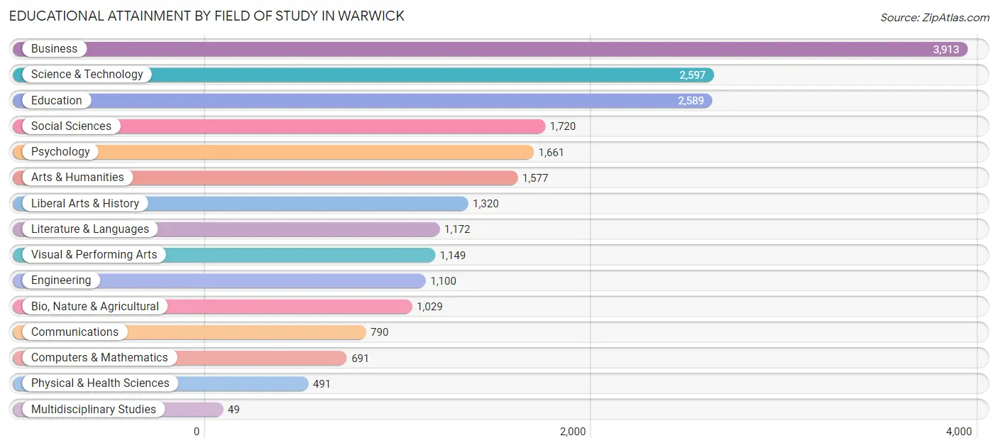Educational Attainment by Field of Study in Warwick