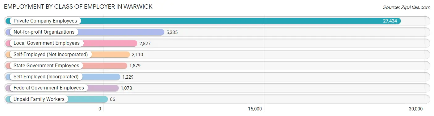 Employment by Class of Employer in Warwick