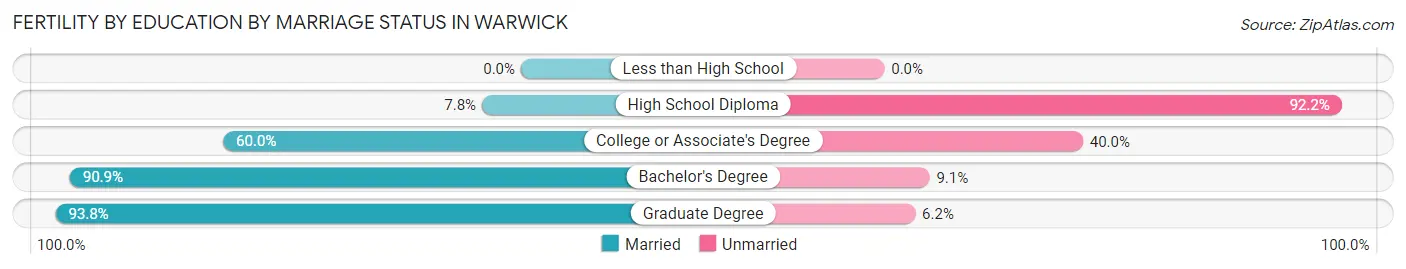 Female Fertility by Education by Marriage Status in Warwick