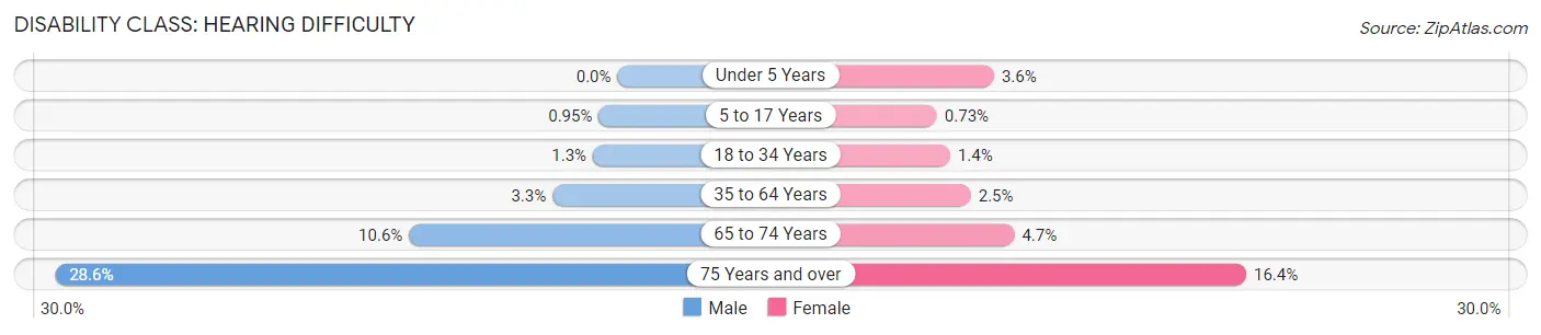 Disability in Warwick: <span>Hearing Difficulty</span>