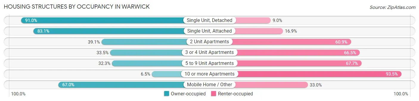 Housing Structures by Occupancy in Warwick