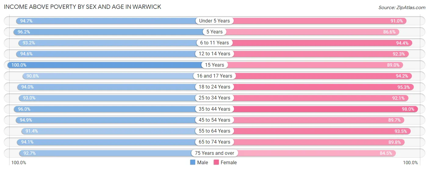 Income Above Poverty by Sex and Age in Warwick