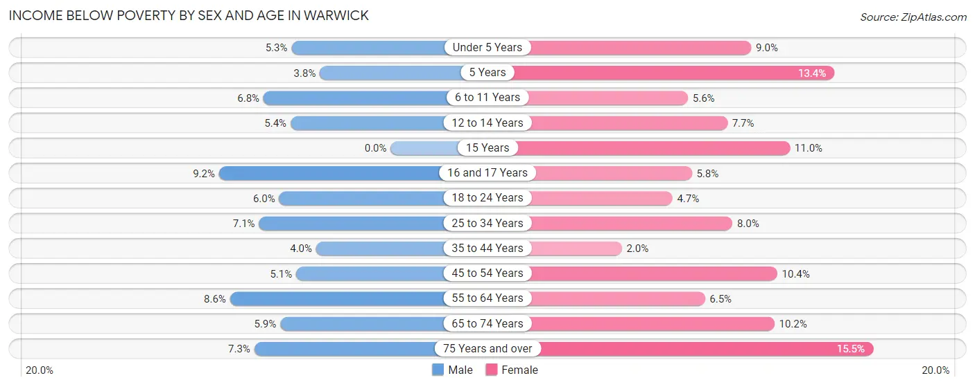 Income Below Poverty by Sex and Age in Warwick