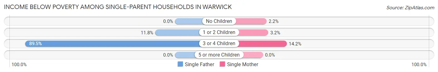 Income Below Poverty Among Single-Parent Households in Warwick