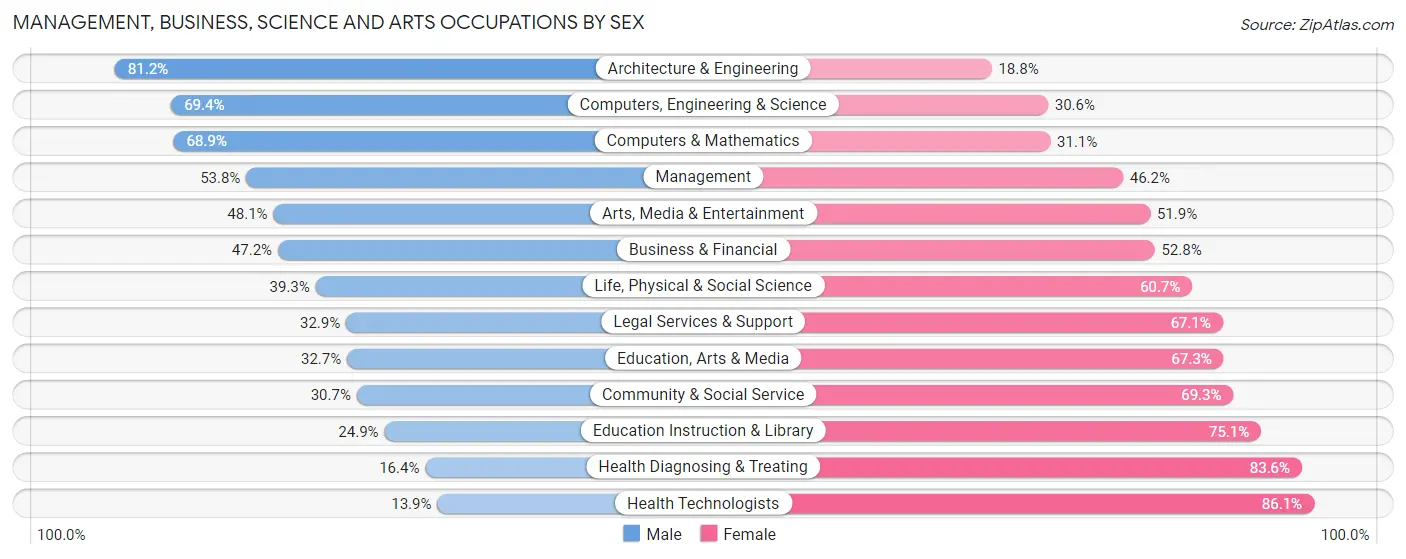 Management, Business, Science and Arts Occupations by Sex in Warwick