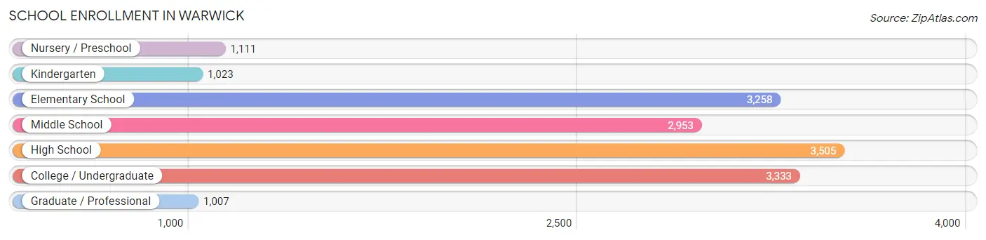 School Enrollment in Warwick