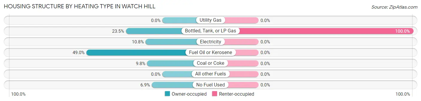 Housing Structure by Heating Type in Watch Hill