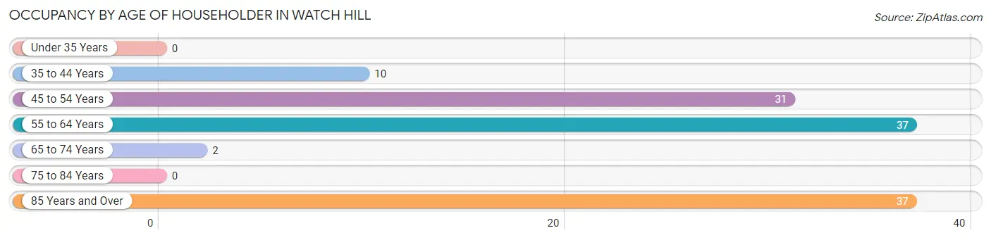 Occupancy by Age of Householder in Watch Hill