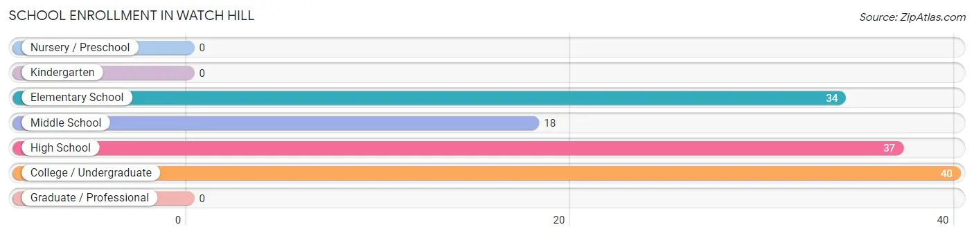 School Enrollment in Watch Hill