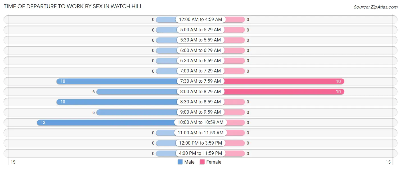 Time of Departure to Work by Sex in Watch Hill