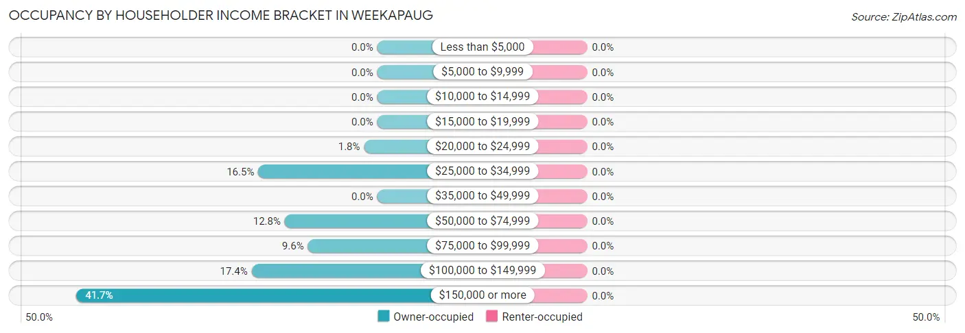 Occupancy by Householder Income Bracket in Weekapaug