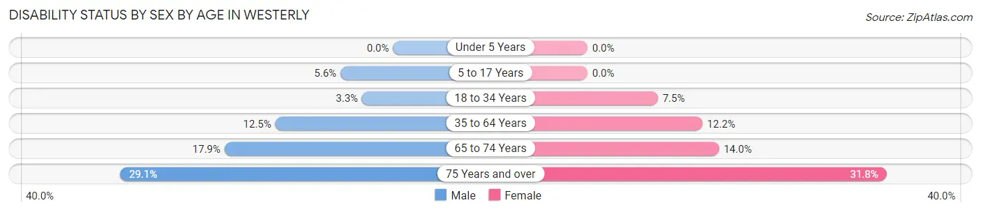 Disability Status by Sex by Age in Westerly