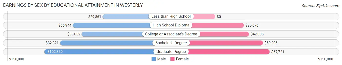 Earnings by Sex by Educational Attainment in Westerly