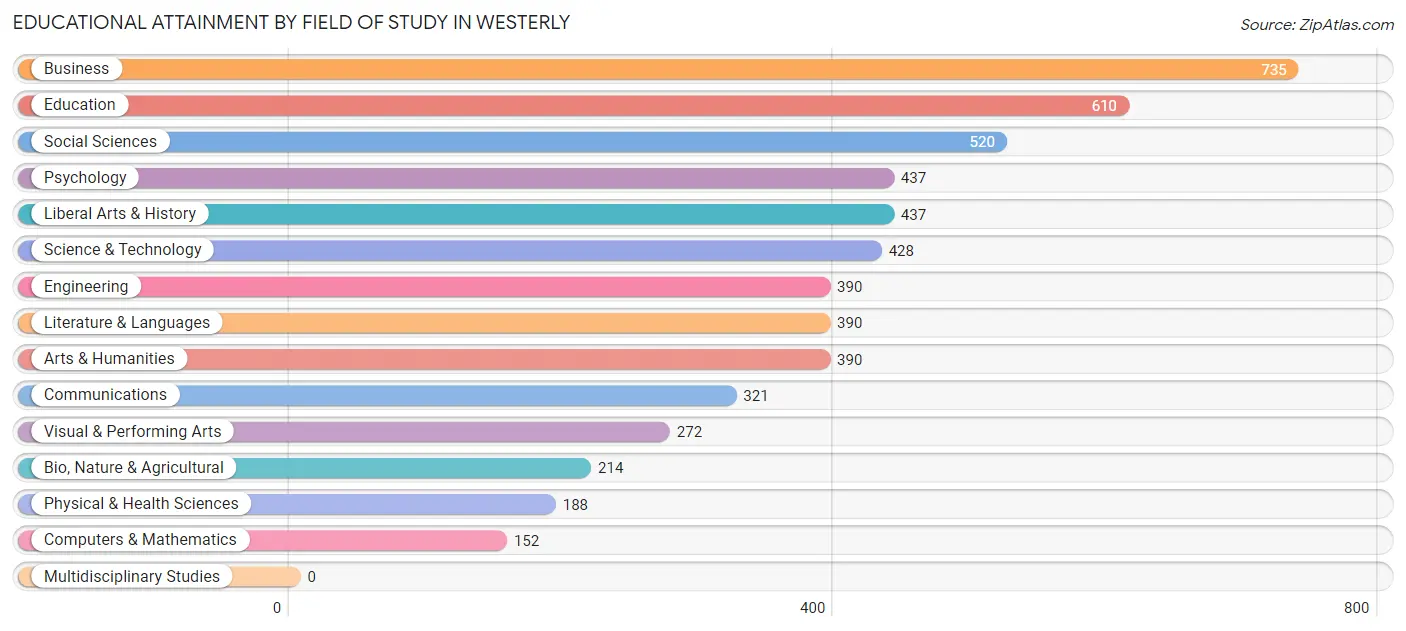 Educational Attainment by Field of Study in Westerly