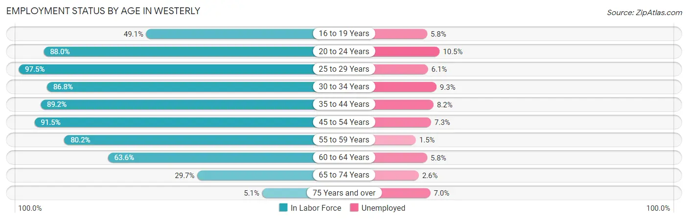 Employment Status by Age in Westerly