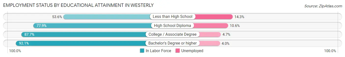 Employment Status by Educational Attainment in Westerly