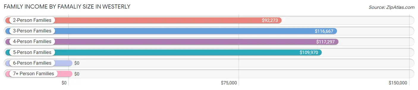 Family Income by Famaliy Size in Westerly
