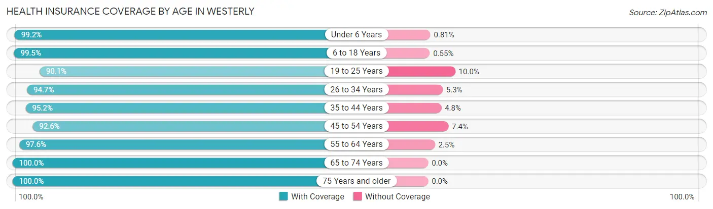 Health Insurance Coverage by Age in Westerly
