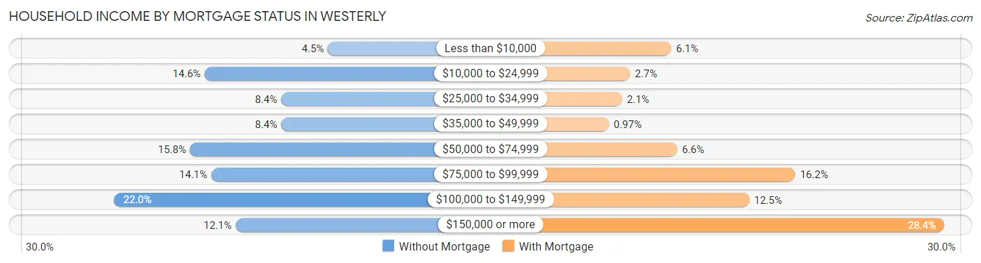 Household Income by Mortgage Status in Westerly