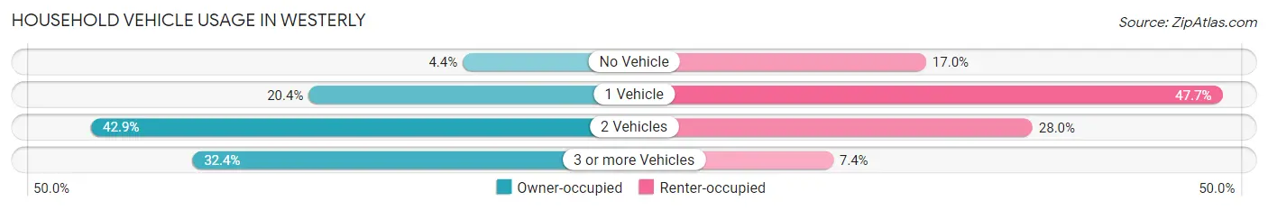 Household Vehicle Usage in Westerly