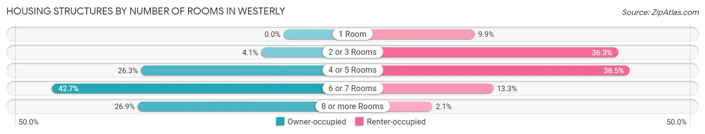 Housing Structures by Number of Rooms in Westerly