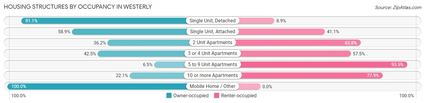 Housing Structures by Occupancy in Westerly