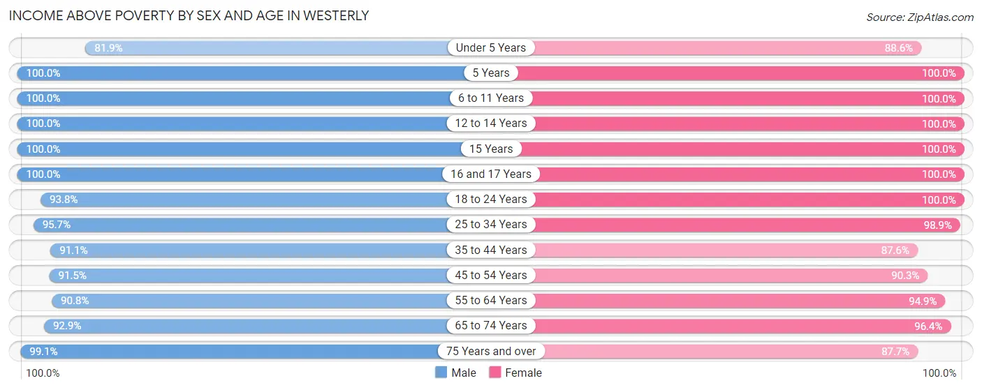 Income Above Poverty by Sex and Age in Westerly