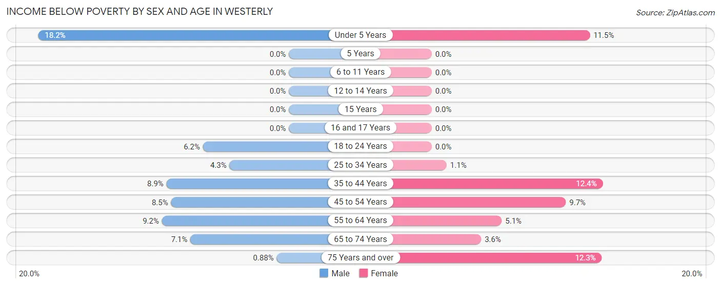 Income Below Poverty by Sex and Age in Westerly