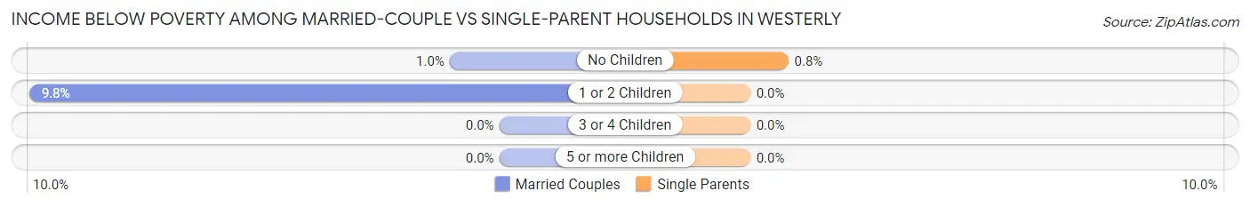Income Below Poverty Among Married-Couple vs Single-Parent Households in Westerly