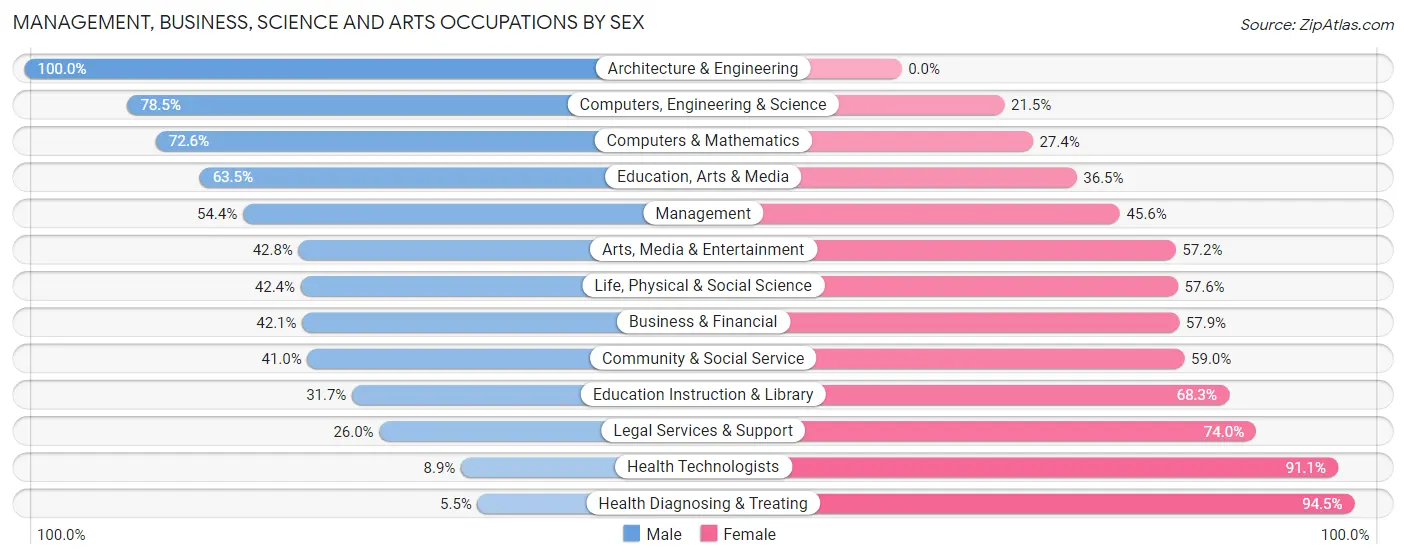 Management, Business, Science and Arts Occupations by Sex in Westerly