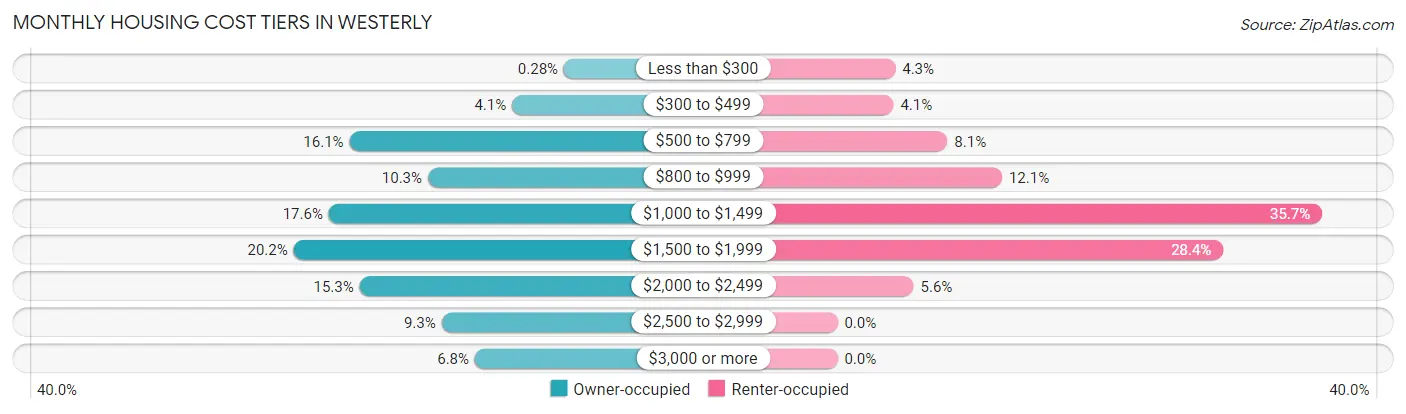 Monthly Housing Cost Tiers in Westerly