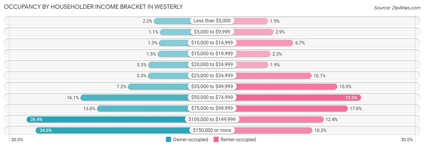 Occupancy by Householder Income Bracket in Westerly