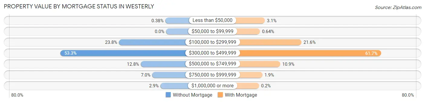 Property Value by Mortgage Status in Westerly