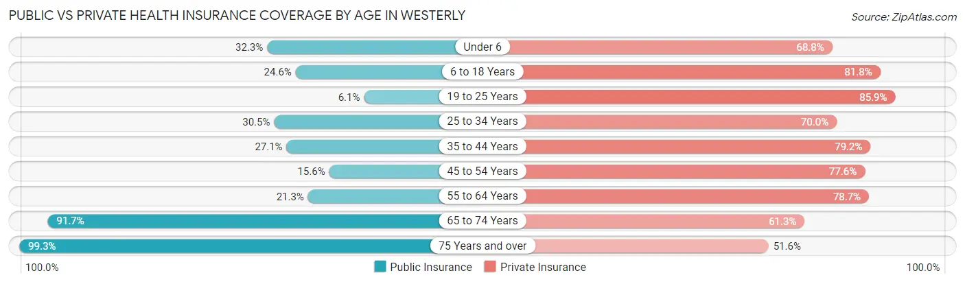 Public vs Private Health Insurance Coverage by Age in Westerly