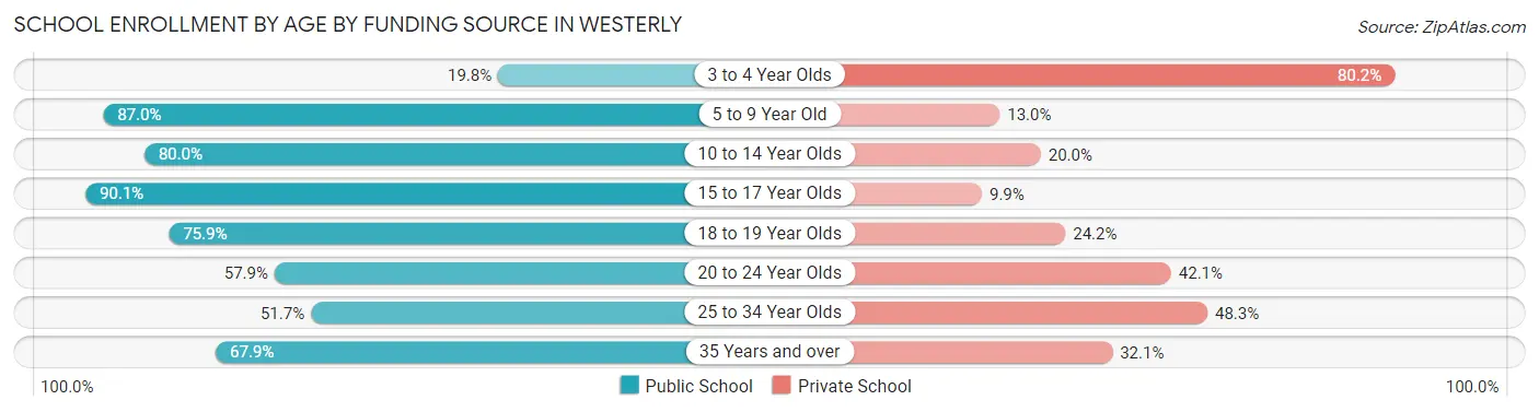 School Enrollment by Age by Funding Source in Westerly