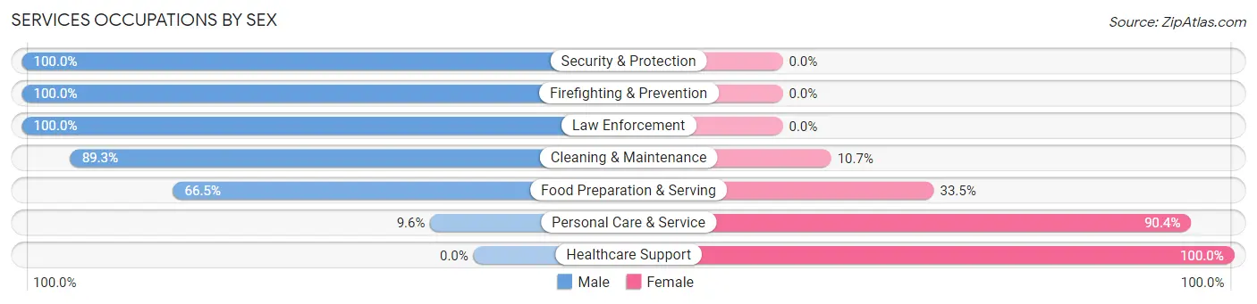Services Occupations by Sex in Westerly
