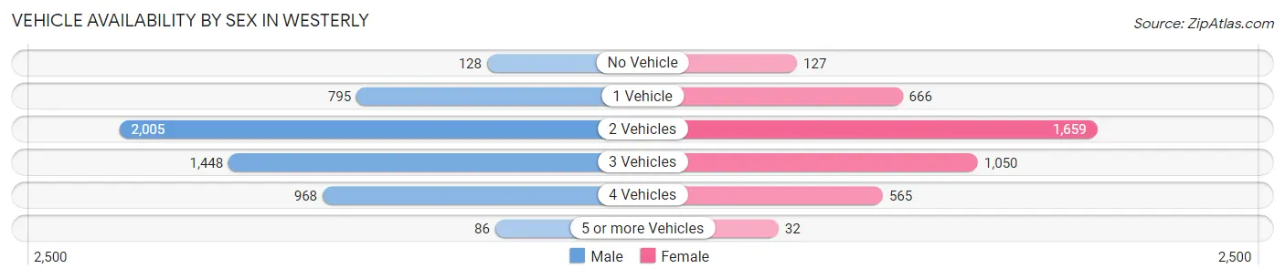Vehicle Availability by Sex in Westerly
