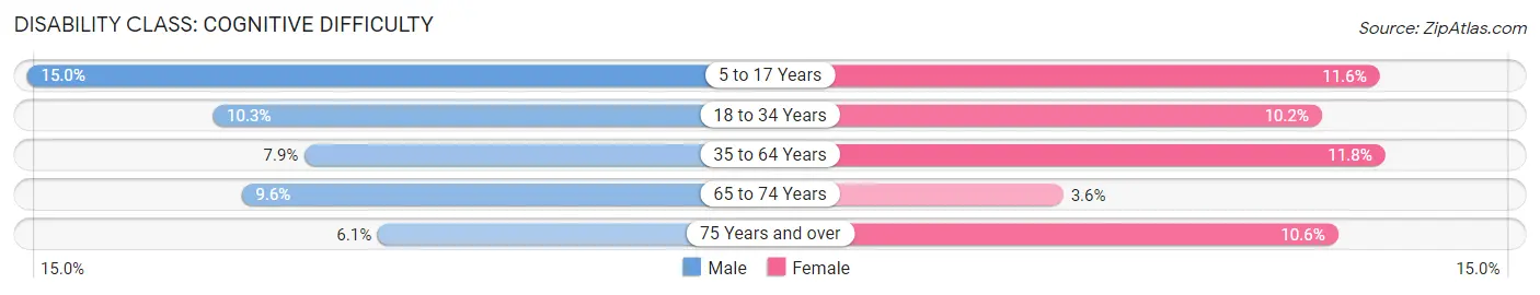 Disability in Woonsocket: <span>Cognitive Difficulty</span>