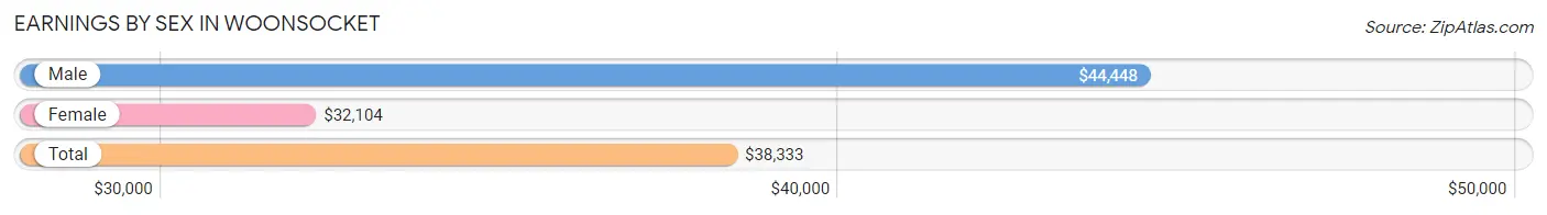 Earnings by Sex in Woonsocket