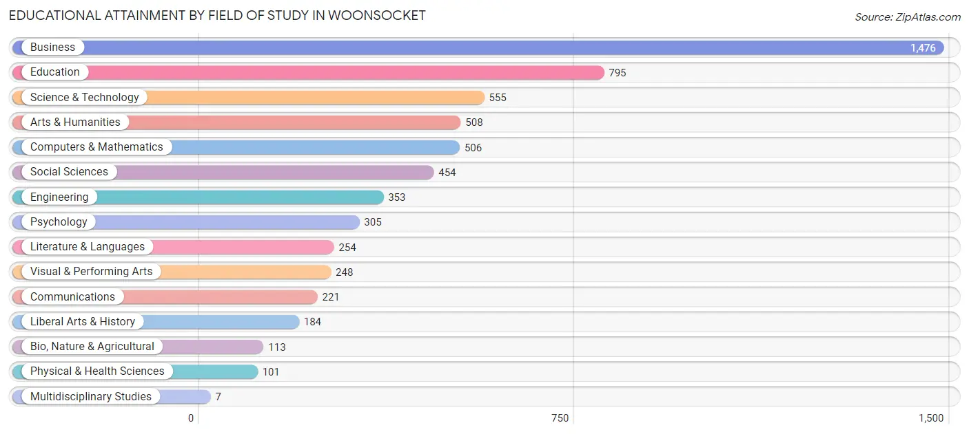 Educational Attainment by Field of Study in Woonsocket