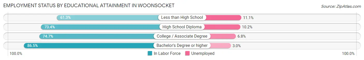 Employment Status by Educational Attainment in Woonsocket