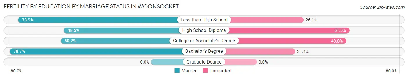 Female Fertility by Education by Marriage Status in Woonsocket