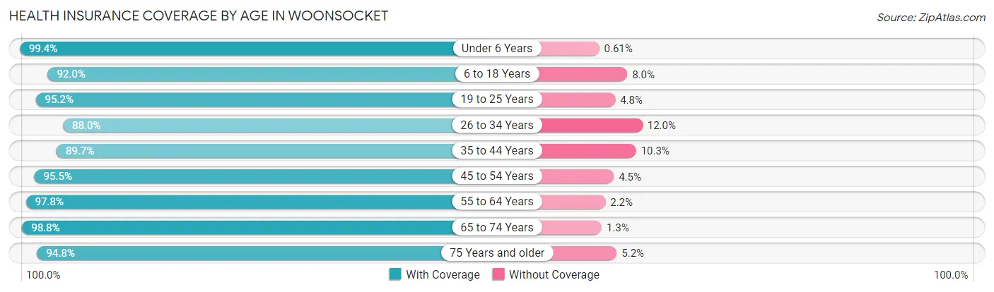 Health Insurance Coverage by Age in Woonsocket
