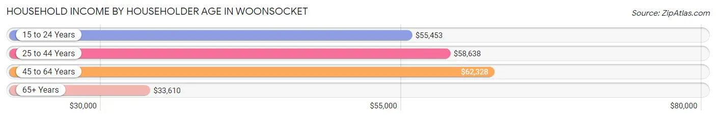 Household Income by Householder Age in Woonsocket