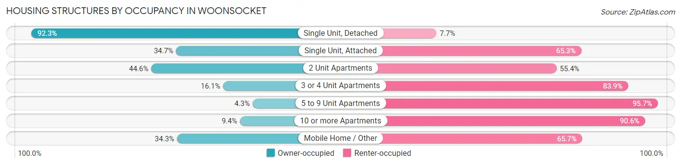Housing Structures by Occupancy in Woonsocket