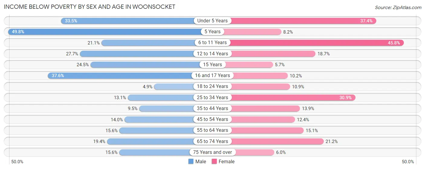 Income Below Poverty by Sex and Age in Woonsocket